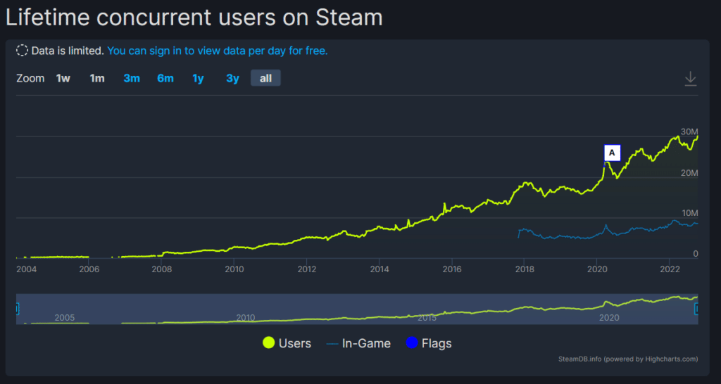 concurrent steam users